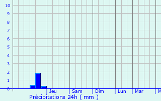 Graphique des précipitations prvues pour Putyvl