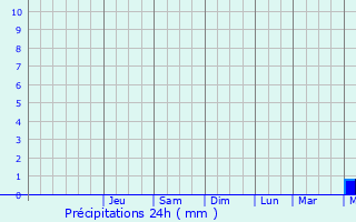 Graphique des précipitations prvues pour Torroella de Montgr