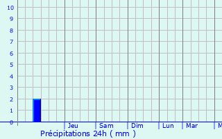 Graphique des précipitations prvues pour Kalamb