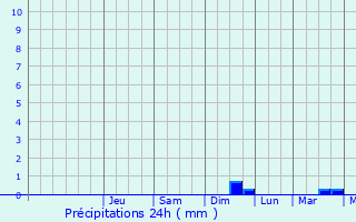 Graphique des précipitations prvues pour Cinarcik