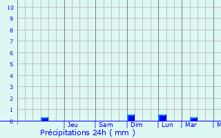 Graphique des précipitations prvues pour Deoli