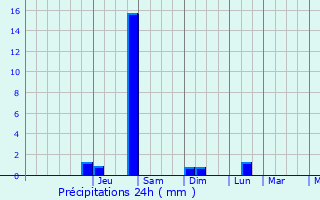 Graphique des précipitations prvues pour Bouca