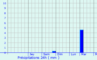 Graphique des précipitations prvues pour Moriki