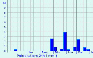 Graphique des précipitations prvues pour Starachowice