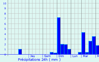 Graphique des précipitations prvues pour Strizkov