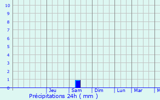 Graphique des précipitations prvues pour Nakkila