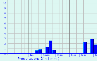 Graphique des précipitations prvues pour Bihac