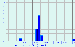 Graphique des précipitations prvues pour Zoersel