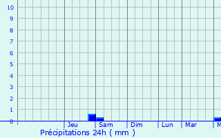 Graphique des précipitations prvues pour Sanary-sur-Mer