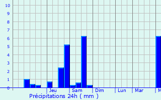 Graphique des précipitations prvues pour Bez-et-Esparon