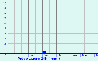 Graphique des précipitations prvues pour Porcuna