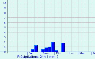 Graphique des précipitations prvues pour Sverdlovs