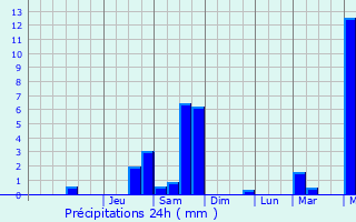 Graphique des précipitations prvues pour Sagnes-et-Goudoulet