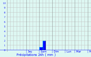 Graphique des précipitations prvues pour Kumla