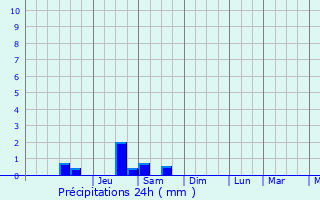 Graphique des précipitations prvues pour Medina del Campo