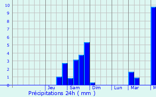 Graphique des précipitations prvues pour Saint-Maurice-en-Chalencon