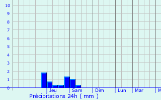 Graphique des précipitations prvues pour Lavinio