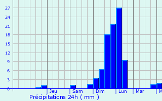 Graphique des précipitations prvues pour Grevesmhlen