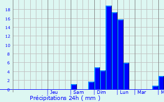 Graphique des précipitations prvues pour Lauenburg