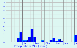 Graphique des précipitations prvues pour Enger