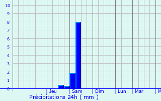 Graphique des précipitations prvues pour Oostende