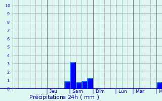 Graphique des précipitations prvues pour Draguignan