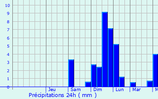 Graphique des précipitations prvues pour Fuhlsbttel