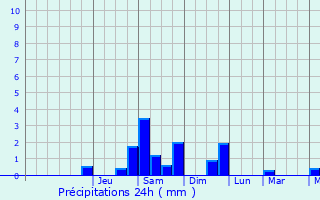 Graphique des précipitations prvues pour Castel di Lama