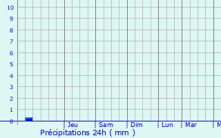 Graphique des précipitations prvues pour Noves