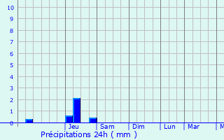 Graphique des précipitations prvues pour Le Relecq-Kerhuon