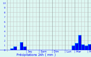 Graphique des précipitations prvues pour Brachy