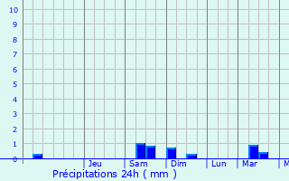 Graphique des précipitations prvues pour Comana