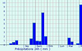 Graphique des précipitations prvues pour Concoules