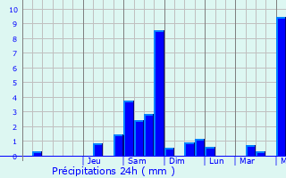 Graphique des précipitations prvues pour Saint-Just-Chaleyssin