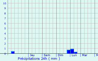 Graphique des précipitations prvues pour Elmadag