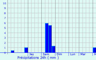 Graphique des précipitations prvues pour Mortsel