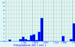 Graphique des précipitations prvues pour Roure