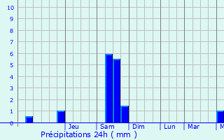 Graphique des précipitations prvues pour Kontich