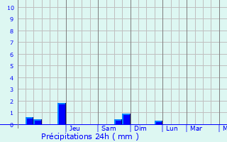 Graphique des précipitations prvues pour Hajan