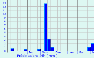 Graphique des précipitations prvues pour Oosterzele