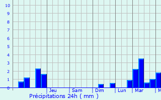 Graphique des précipitations prvues pour Biville-la-Baignarde