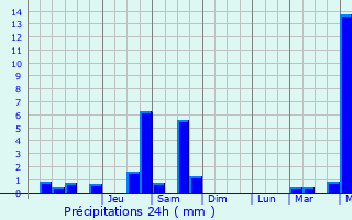 Graphique des précipitations prvues pour Saint-Frzal-d