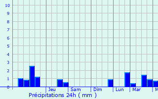 Graphique des précipitations prvues pour Guigny