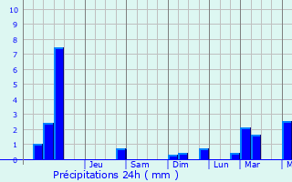 Graphique des précipitations prvues pour Kpalim