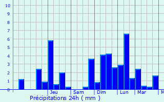 Graphique des précipitations prvues pour Beurey-sur-Saulx