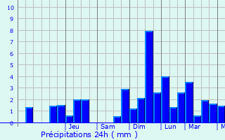Graphique des précipitations prvues pour Le Baizil