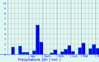 Graphique des précipitations prvues pour Escaudoeuvres
