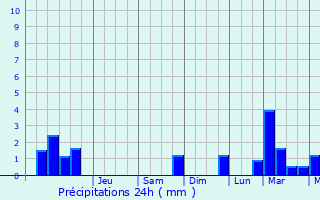Graphique des précipitations prvues pour Grandcamp-Maisy