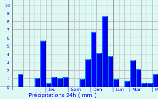 Graphique des précipitations prvues pour Cires-ls-Mello