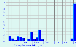 Graphique des précipitations prvues pour Lavernhe